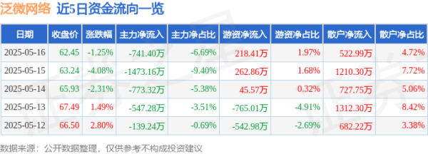 配资门户查询 泛微网络（603039）5月16日主力资金净卖出741.40万元