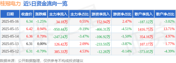 比较好的股票配资平台 桂冠电力（600236）5月16日主力资金净买入34.18万元
