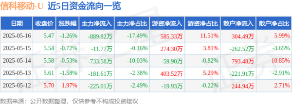 配资炒股查询 信科移动（688387）5月16日主力资金净卖出889.82万元