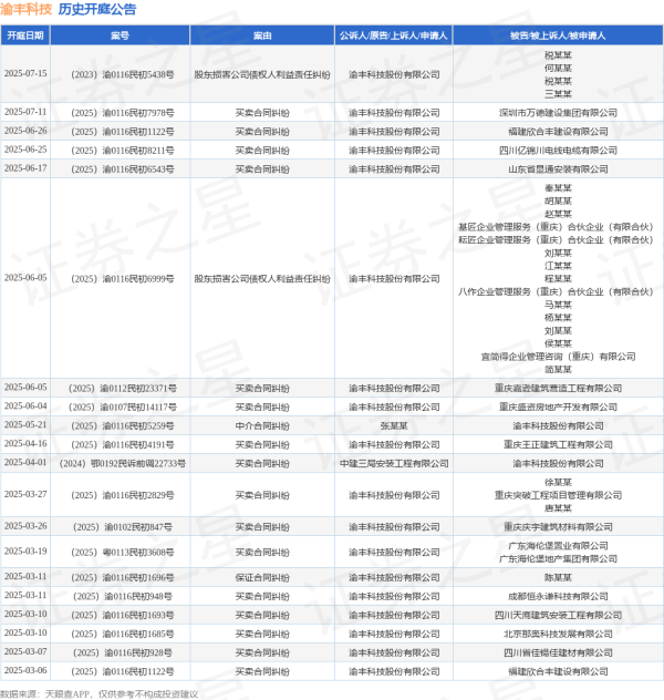 最大的股票配资公司 渝丰科技作为原告/上诉人的1起涉及买卖合同纠纷的诉讼将于2025年6月17日开庭