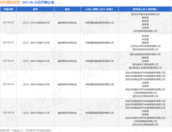 股票配资平台下载 仲利国际租赁作为原告/上诉人的5起涉及融资租赁合同纠纷的诉讼将于2025年6月26日开庭