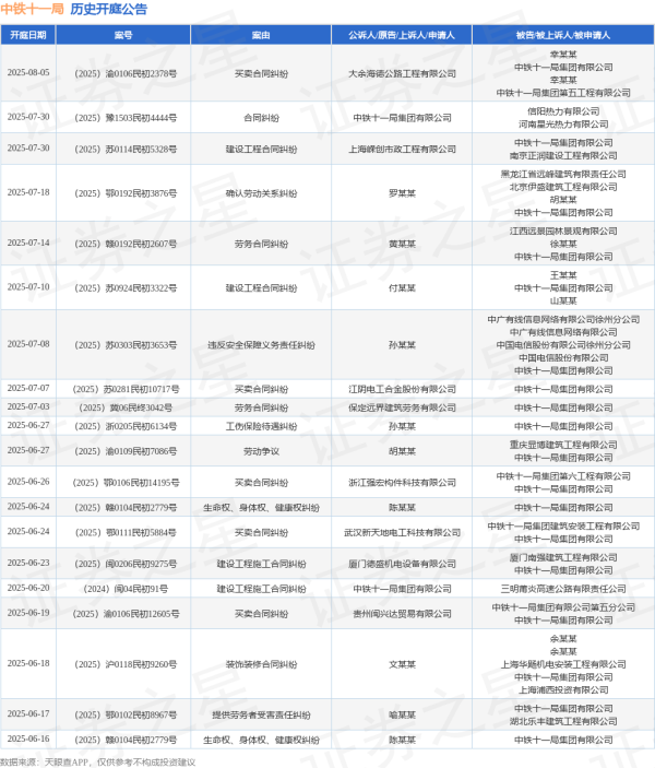 手机股票配资软件 中铁十一局作为被告/被上诉人的1起涉及买卖合同纠纷的诉讼将于2025年6月26日开庭